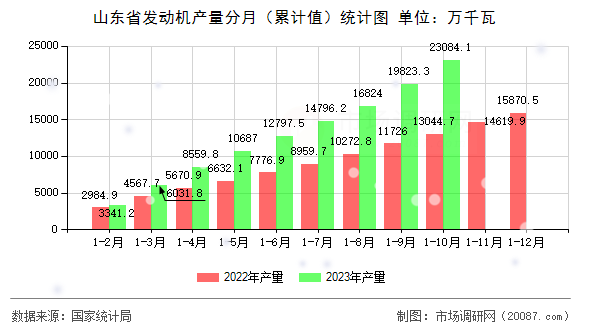 山东省发动机产量分月（累计值）统计图