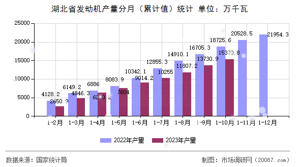 湖北省发动机产量分月（累计值）统计