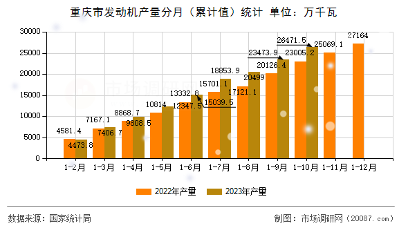 重庆市发动机产量分月(累计值)统计 重庆市发动机产量分月(累计值)统计