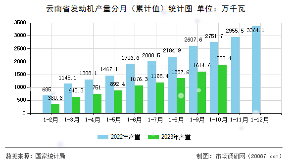 云南省发动机产量分月（累计值）统计图