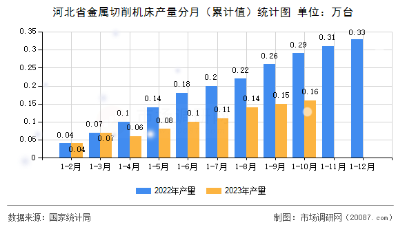 河北省金属切削机床产量分月（累计值）统计图
