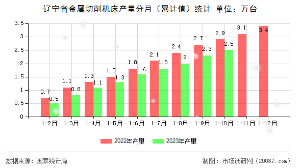 辽宁省金属切削机床产量分月（累计值）统计