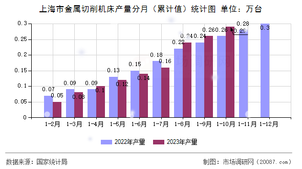上海市金属切削机床产量分月（累计值）统计图