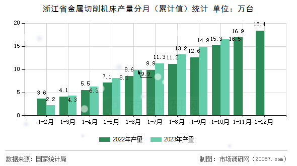 浙江省金属切削机床产量分月（累计值）统计
