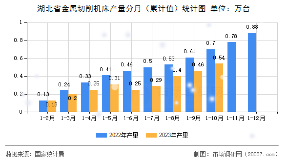 湖北省金属切削机床产量分月（累计值）统计图