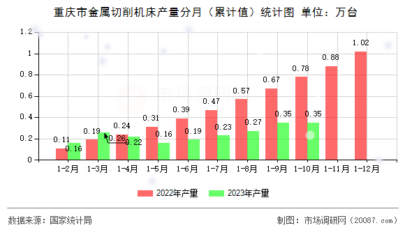 重庆市金属切削机床产量分月(累计值)统计图 重庆市金属切削机床产量分月(累计值)统计图
