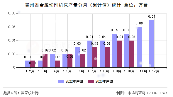 贵州省金属切削机床产量分月（累计值）统计