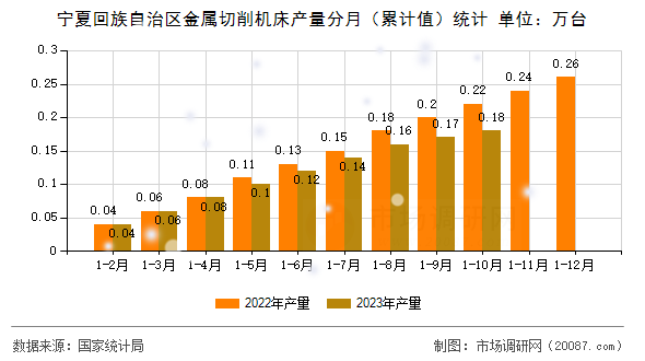 宁夏回族自治区金属切削机床产量分月(累计值)统计 宁夏回族自治区金属切削机床产量分月(累计值)统计