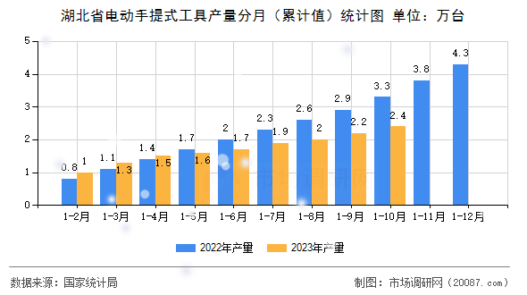 湖北省电动手提式工具产量分月（累计值）统计图