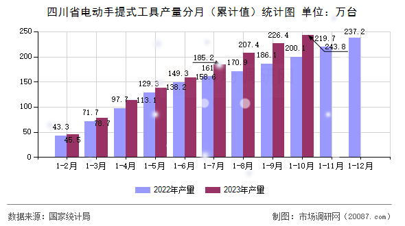 四川省电动手提式工具产量分月(累计值)统计图 四川省电动手提式工具产量分月(累计值)统计图