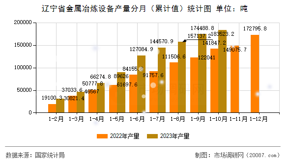 辽宁省金属冶炼设备产量分月（累计值）统计图