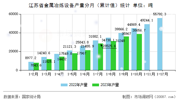 江苏省金属冶炼设备产量分月(累计值)统计 江苏省金属冶炼设备产量分月(累计值)统计
