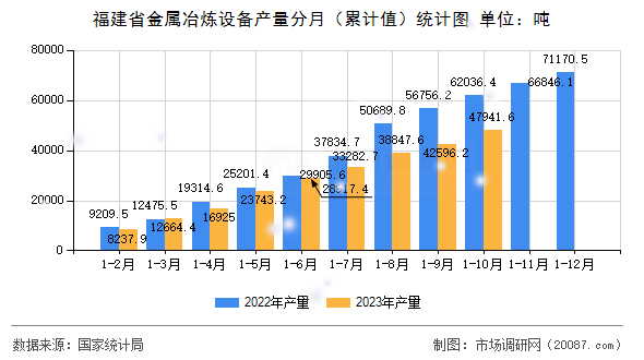 福建省金属冶炼设备产量分月（累计值）统计图