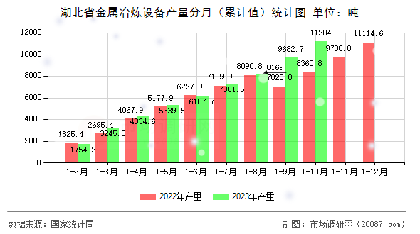 湖北省金属冶炼设备产量分月(累计值)统计图 湖北省金属冶炼设备产量分月(累计值)统计图