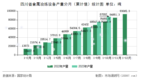 四川省金属冶炼设备产量分月(累计值)统计图 四川省金属冶炼设备产量分月(累计值)统计图