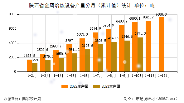 陕西省金属冶炼设备产量分月(累计值)统计 陕西省金属冶炼设备产量分月(累计值)统计