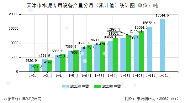 天津市水泥专用设备产量分月(累计值)统计图 天津市水泥专用设备产量分月(累计值)统计图
