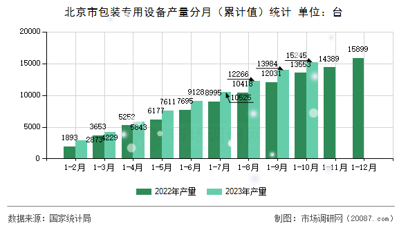北京市包装专用设备产量分月（累计值）统计