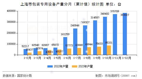 上海市包装专用设备产量分月（累计值）统计图
