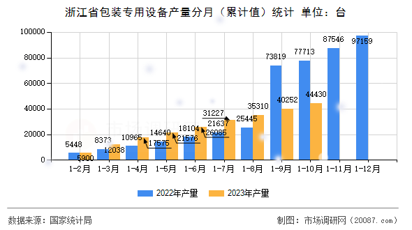 浙江省包装专用设备产量分月（累计值）统计