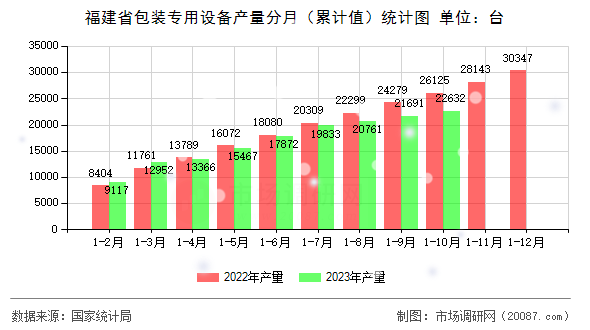 福建省包装专用设备产量分月（累计值）统计图
