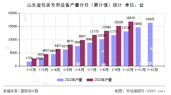山东省包装专用设备产量分月（累计值）统计