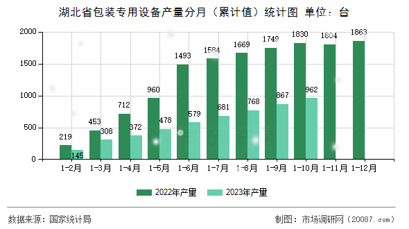 湖北省包装专用设备产量分月(累计值)统计图 湖北省包装专用设备产量分月(累计值)统计图