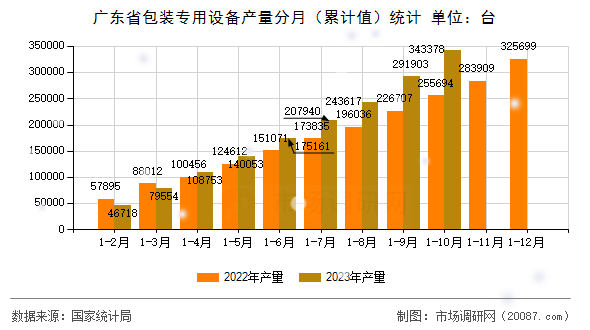 广东省包装专用设备产量分月（累计值）统计