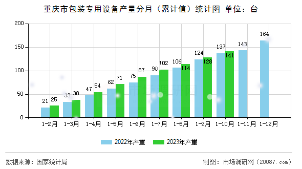 重庆市包装专用设备产量分月（累计值）统计图