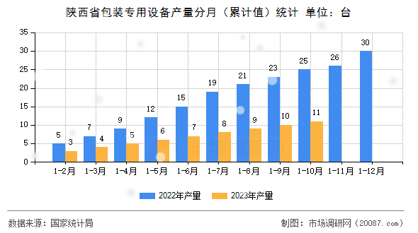 陕西省包装专用设备产量分月（累计值）统计