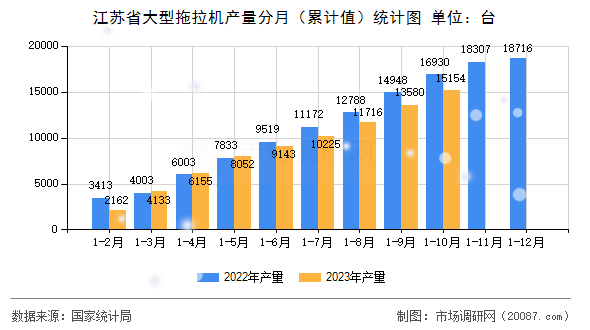 江苏省大型拖拉机产量分月（累计值）统计图