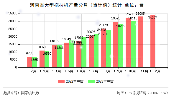 河南省大型拖拉机产量分月（累计值）统计