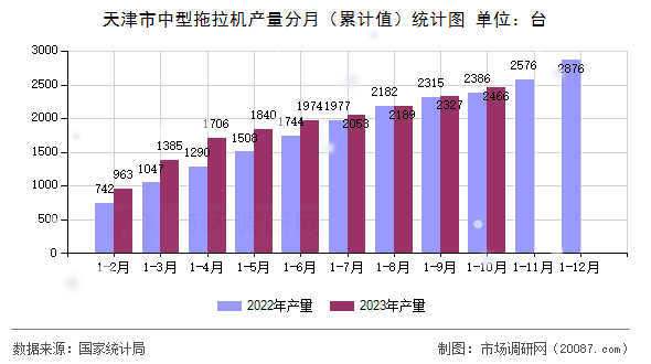 天津市中型拖拉机产量分月（累计值）统计图