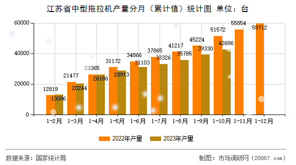 江苏省中型拖拉机产量分月（累计值）统计图