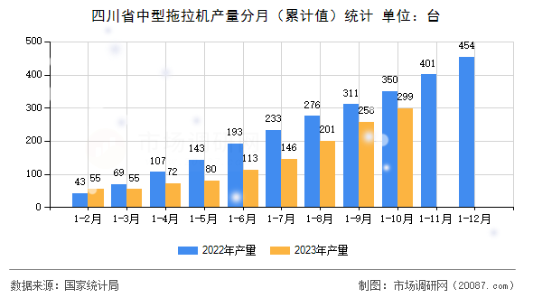 四川省中型拖拉机产量分月(累计值)统计 四川省中型拖拉机产量分月(累计值)统计