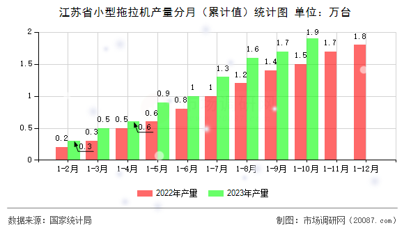 江苏省小型拖拉机产量分月（累计值）统计图