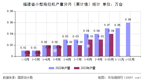 福建省小型拖拉机产量分月（累计值）统计