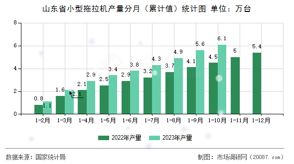 山东省小型拖拉机产量分月（累计值）统计图