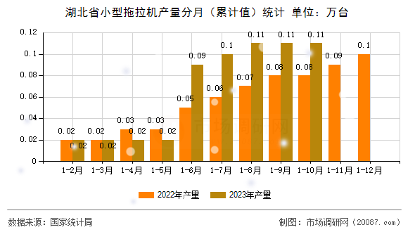 湖北省小型拖拉机产量分月（累计值）统计