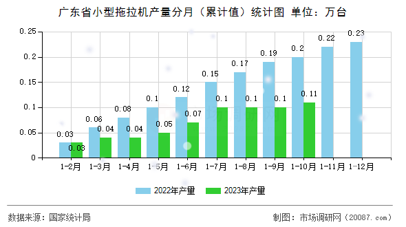 广东省小型拖拉机产量分月（累计值）统计图