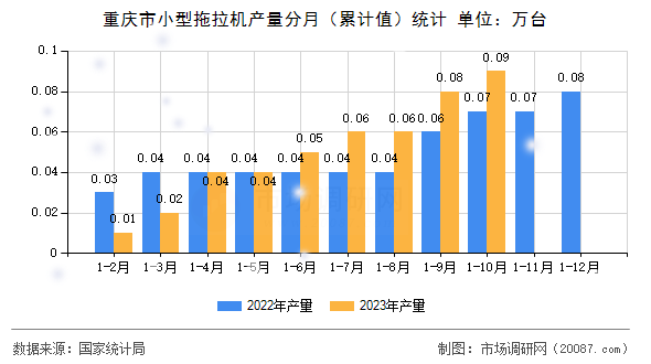 重庆市小型拖拉机产量分月（累计值）统计