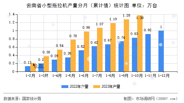 云南省小型拖拉机产量分月(累计值)统计图 云南省小型拖拉机产量分月(累计值)统计图