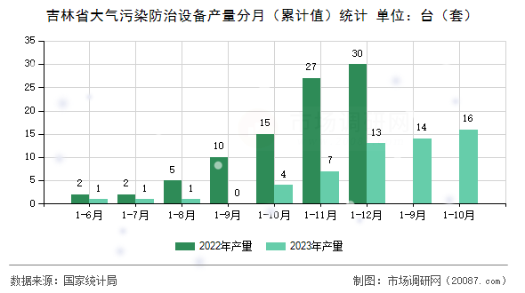 吉林省大气污染防治设备产量分月（累计值）统计