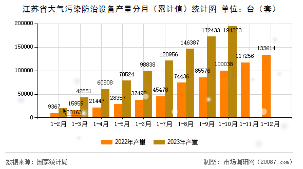 江苏省大气污染防治设备产量分月（累计值）统计图