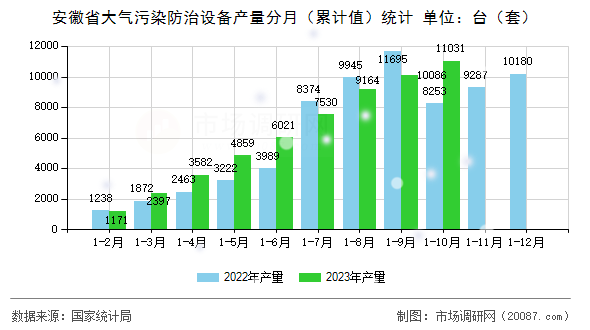 安徽省大气污染防治设备产量分月（累计值）统计