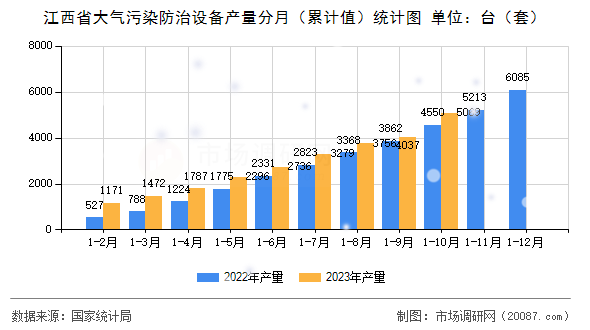 江西省大气污染防治设备产量分月(累计值)统计图 江西省大气污染防治设备产量分月(累计值)统计图