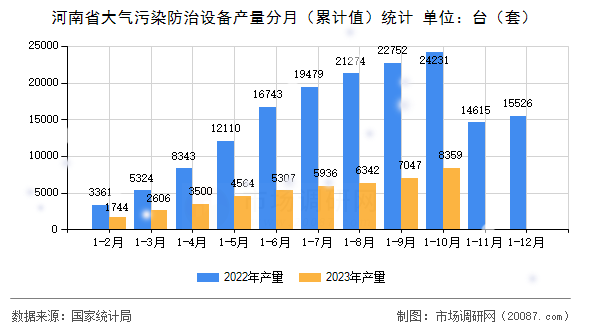 河南省大气污染防治设备产量分月（累计值）统计