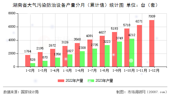湖南省大气污染防治设备产量分月（累计值）统计图