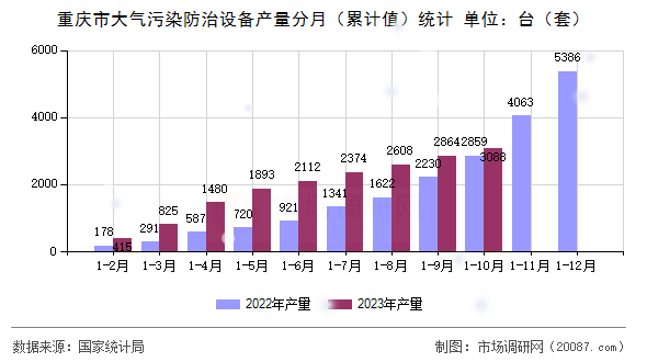 重庆市大气污染防治设备产量分月（累计值）统计