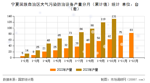 宁夏回族自治区大气污染防治设备产量分月（累计值）统计
